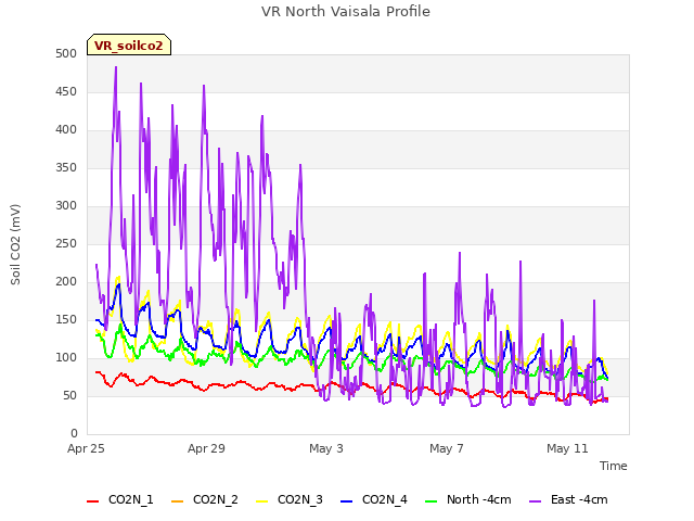 Explore the graph:VR North Vaisala Profile in a new window