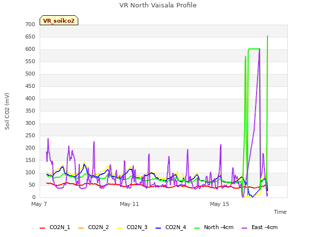 Explore the graph:VR North Vaisala Profile in a new window