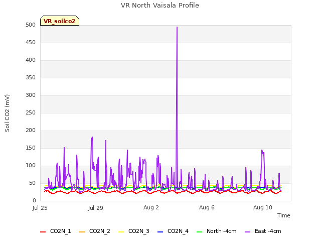 Explore the graph:VR North Vaisala Profile in a new window