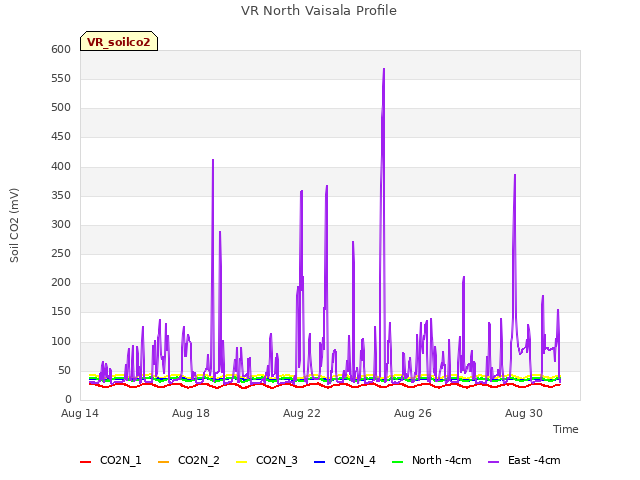 Explore the graph:VR North Vaisala Profile in a new window