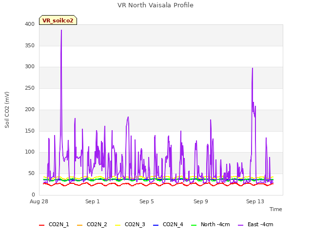 Explore the graph:VR North Vaisala Profile in a new window