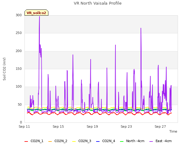 Explore the graph:VR North Vaisala Profile in a new window