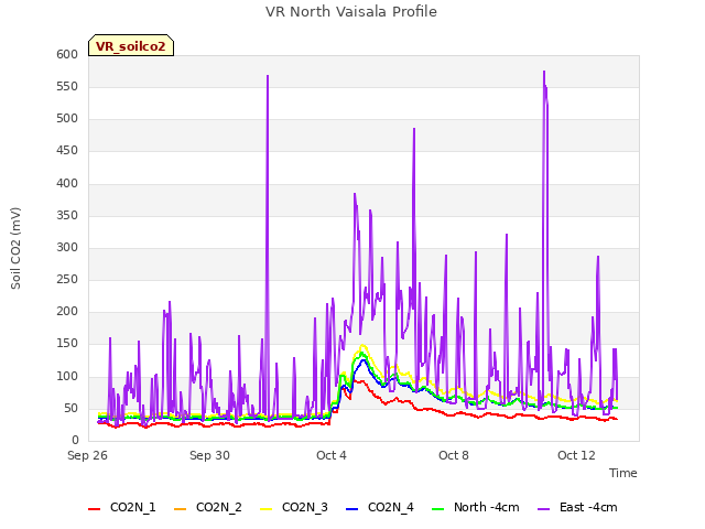 Explore the graph:VR North Vaisala Profile in a new window