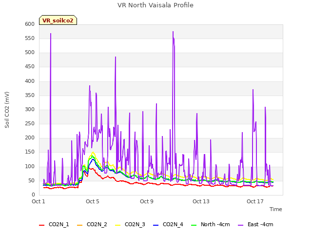 Explore the graph:VR North Vaisala Profile in a new window