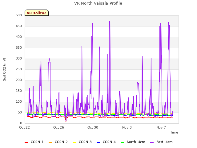 Explore the graph:VR North Vaisala Profile in a new window