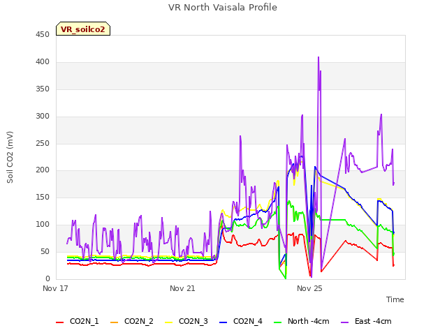 Explore the graph:VR North Vaisala Profile in a new window