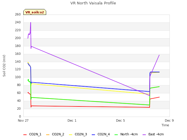 Explore the graph:VR North Vaisala Profile in a new window