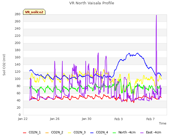 Explore the graph:VR North Vaisala Profile in a new window