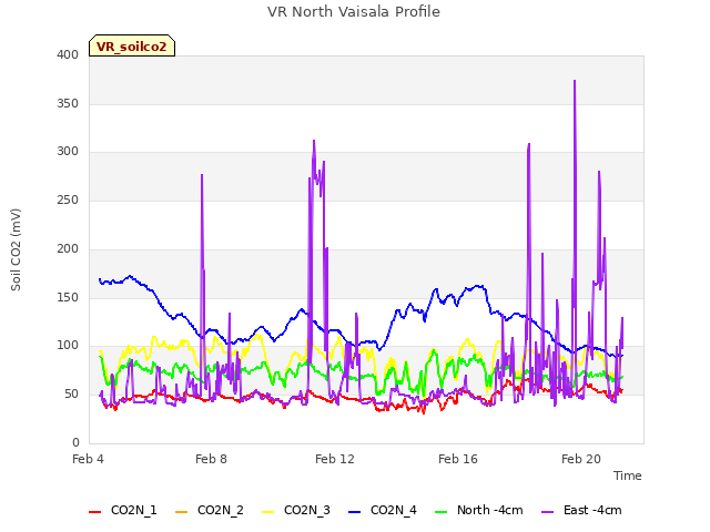 Explore the graph:VR North Vaisala Profile in a new window