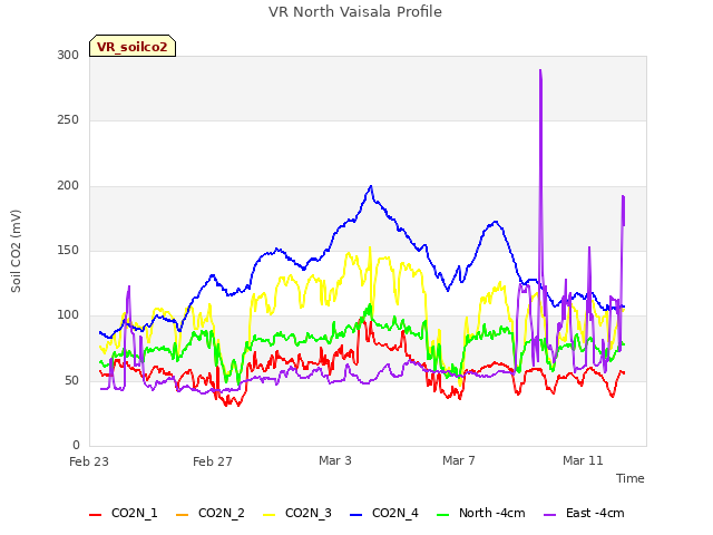 Explore the graph:VR North Vaisala Profile in a new window