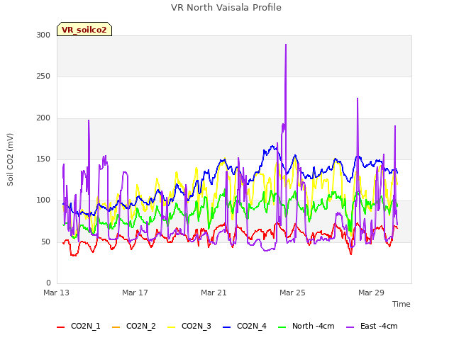 Explore the graph:VR North Vaisala Profile in a new window