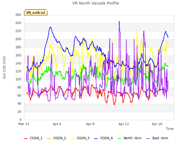 Explore the graph:VR North Vaisala Profile in a new window