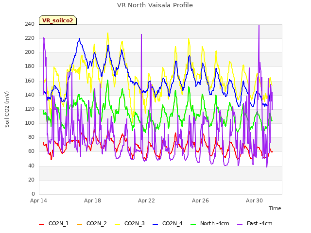 Explore the graph:VR North Vaisala Profile in a new window