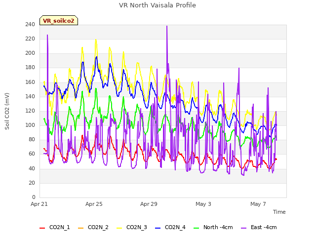 Explore the graph:VR North Vaisala Profile in a new window