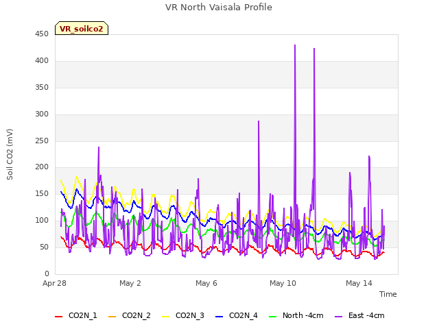 Explore the graph:VR North Vaisala Profile in a new window