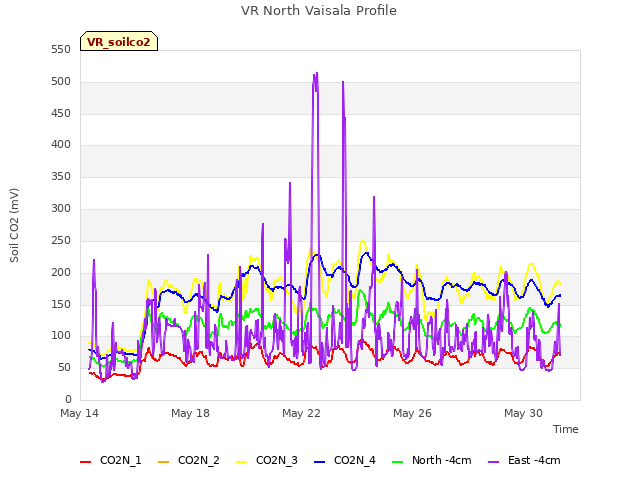 Explore the graph:VR North Vaisala Profile in a new window