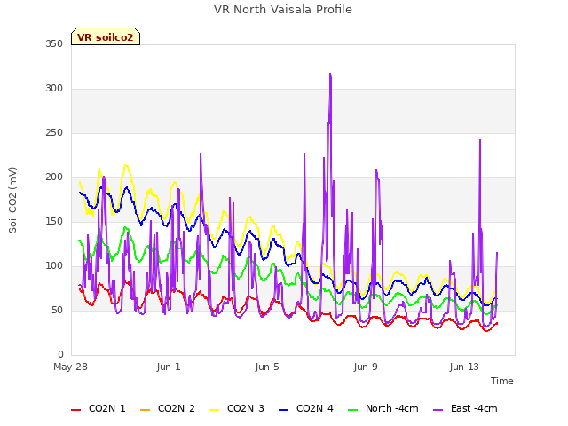 Explore the graph:VR North Vaisala Profile in a new window