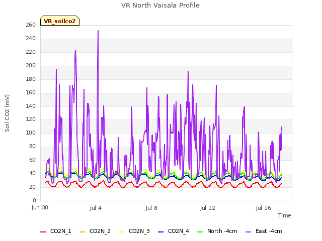 Explore the graph:VR North Vaisala Profile in a new window