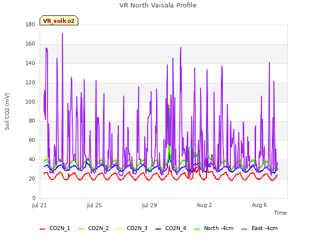 Explore the graph:VR North Vaisala Profile in a new window