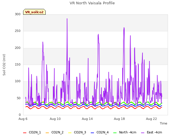 Explore the graph:VR North Vaisala Profile in a new window