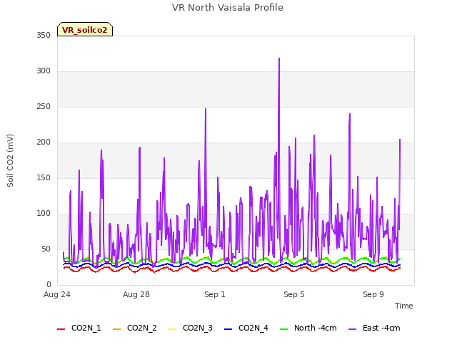 Explore the graph:VR North Vaisala Profile in a new window