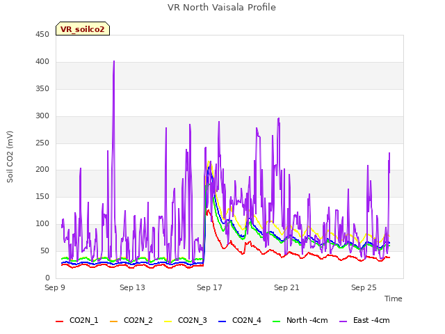 Explore the graph:VR North Vaisala Profile in a new window