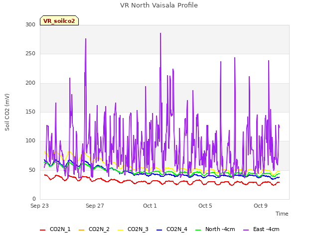 Explore the graph:VR North Vaisala Profile in a new window