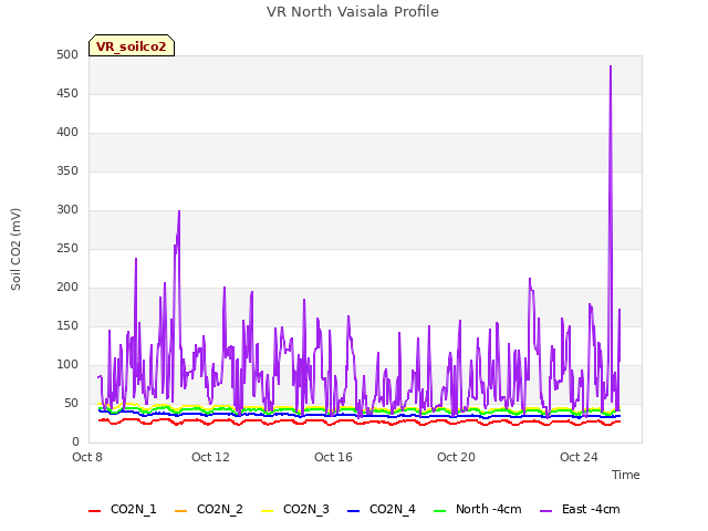 Explore the graph:VR North Vaisala Profile in a new window