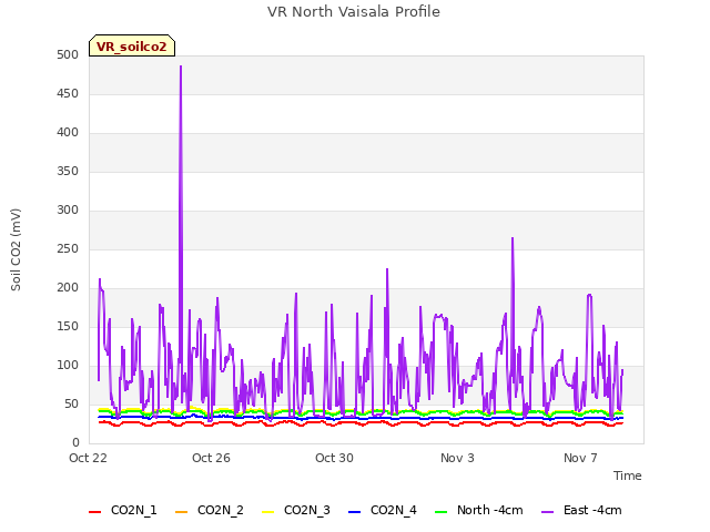 Explore the graph:VR North Vaisala Profile in a new window