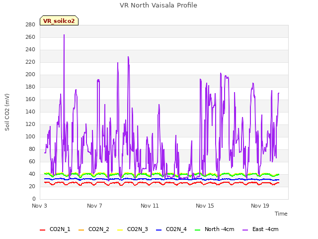 Explore the graph:VR North Vaisala Profile in a new window