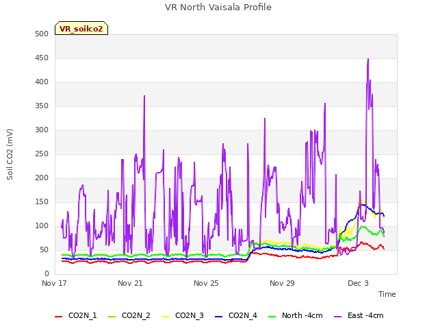 Explore the graph:VR North Vaisala Profile in a new window