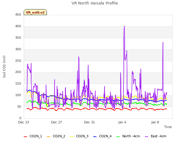 Explore the graph:VR North Vaisala Profile in a new window