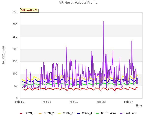 Explore the graph:VR North Vaisala Profile in a new window