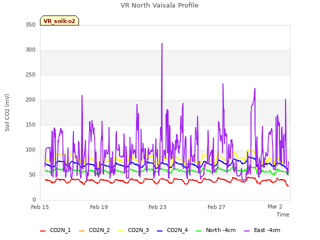 Explore the graph:VR North Vaisala Profile in a new window