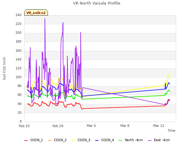 Explore the graph:VR North Vaisala Profile in a new window