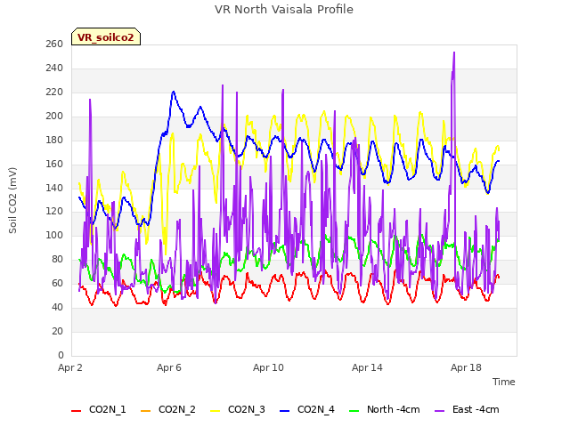 Explore the graph:VR North Vaisala Profile in a new window