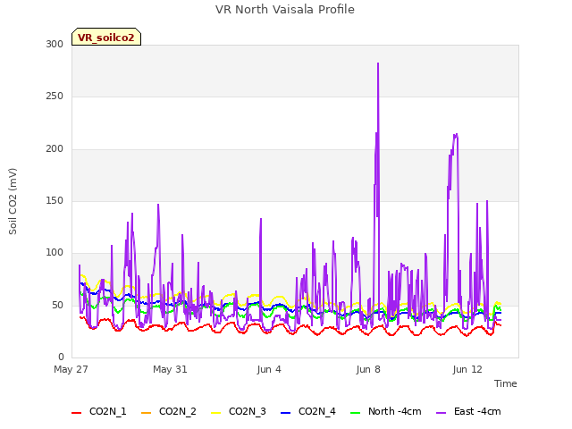 Explore the graph:VR North Vaisala Profile in a new window