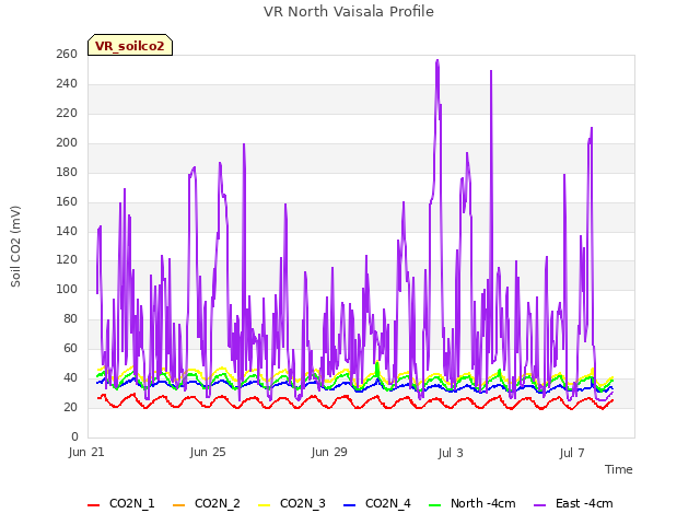 Explore the graph:VR North Vaisala Profile in a new window