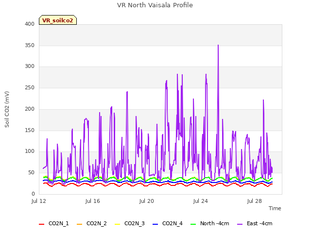 Explore the graph:VR North Vaisala Profile in a new window