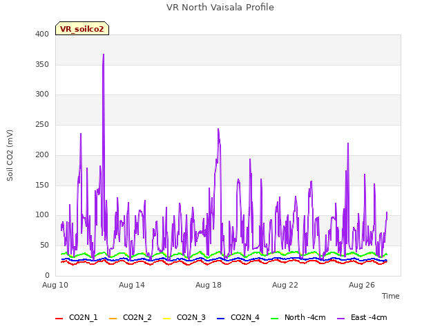 Explore the graph:VR North Vaisala Profile in a new window