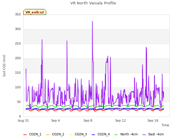 Explore the graph:VR North Vaisala Profile in a new window