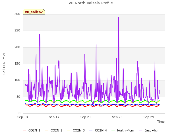 Explore the graph:VR North Vaisala Profile in a new window