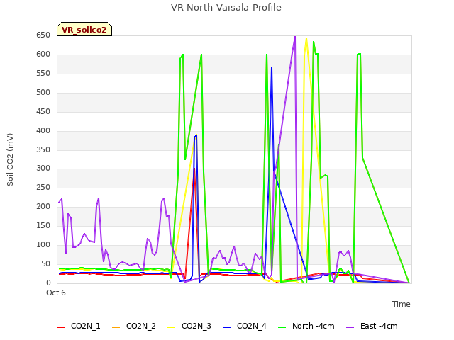 Explore the graph:VR North Vaisala Profile in a new window