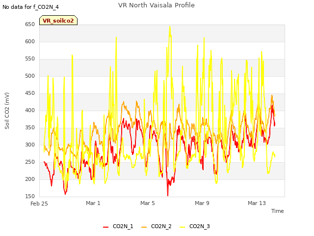 VR North Vaisala Profile