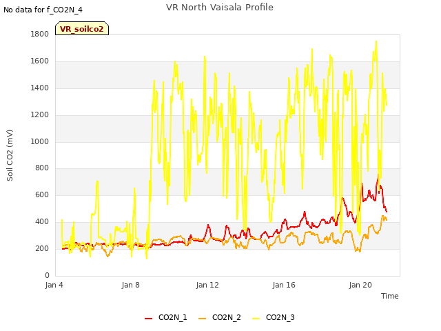 VR North Vaisala Profile
