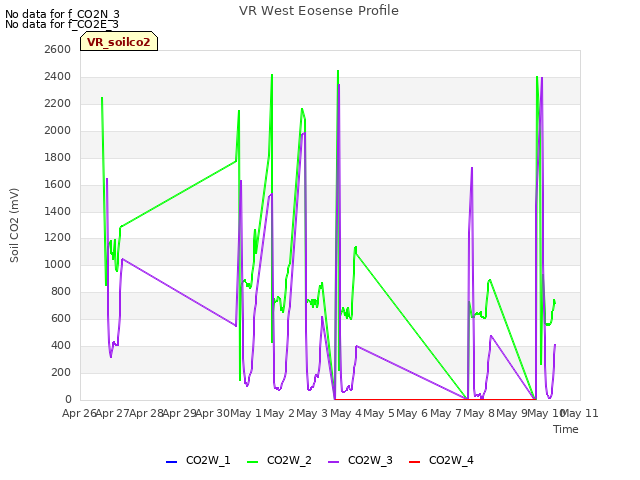 Graph showing VR West Eosense Profile