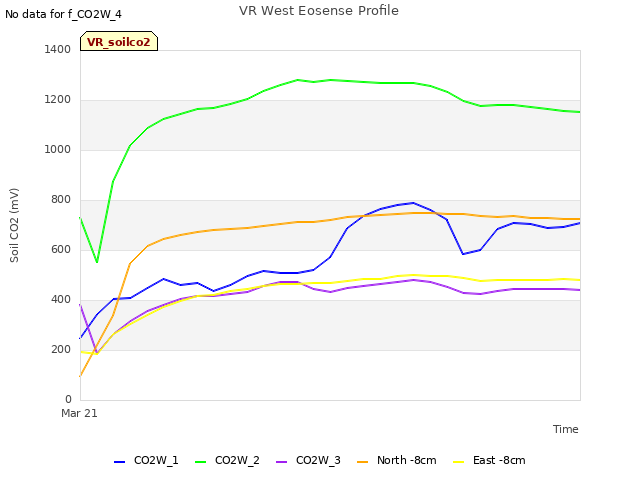 plot of VR West Eosense Profile