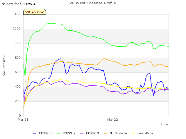 plot of VR West Eosense Profile