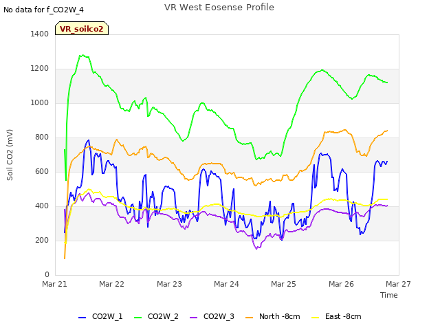 plot of VR West Eosense Profile