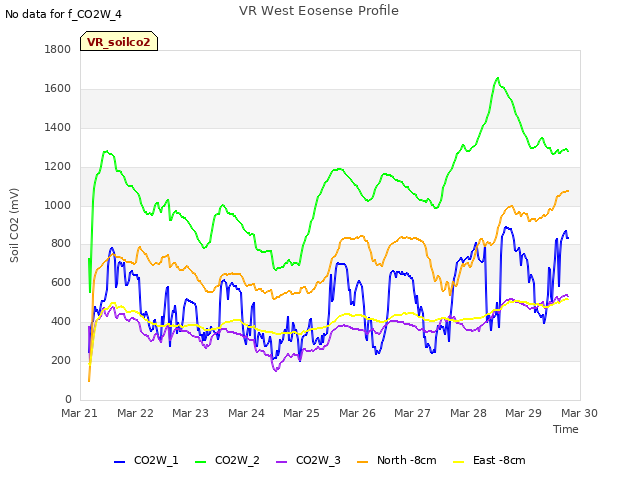 plot of VR West Eosense Profile